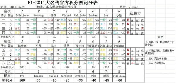 F1-大名传官方积分赛第1场结束 资讯中心-桌游